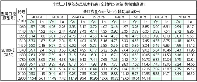 3L80-1羅茨鼓風(fēng)機(jī)參數(shù)表