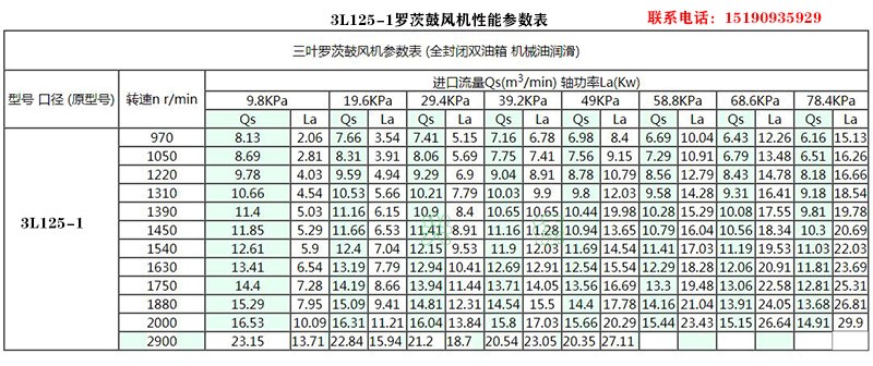 3L80-1羅茨鼓風機參數表