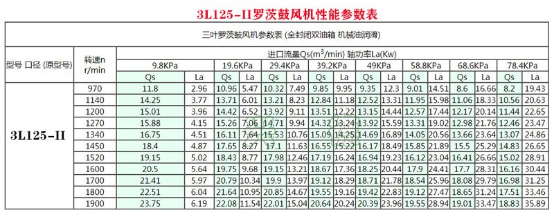 3L80-1羅茨鼓風機參數(shù)表