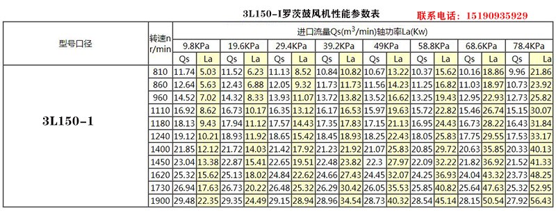 3L80-1羅茨鼓風(fēng)機(jī)參數(shù)表