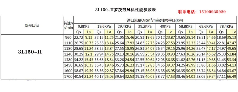 3L80-1羅茨鼓風(fēng)機(jī)參數(shù)表