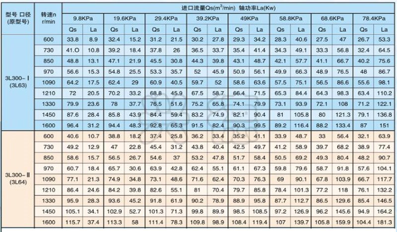 3L80-1羅茨鼓風(fēng)機參數(shù)表