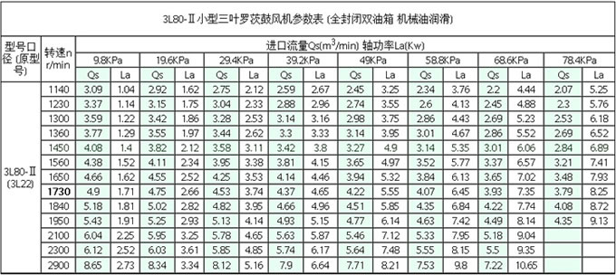 3L80-1羅茨鼓風機參數(shù)表